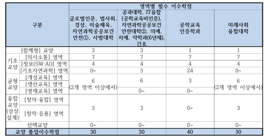 2025년 교양교육과정 이수체계