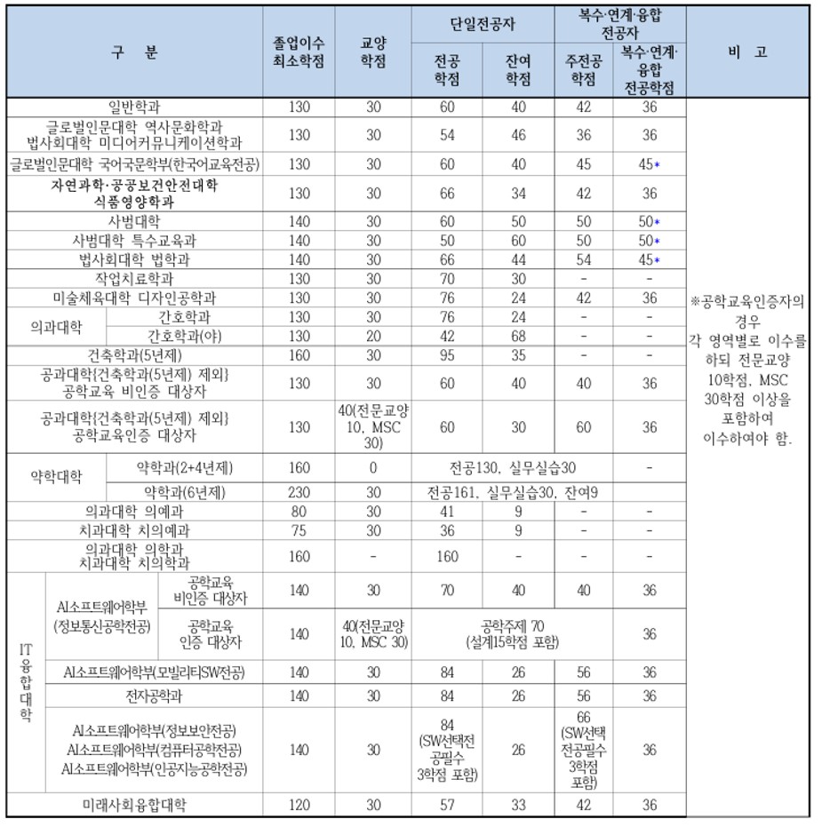 2025학년도 이후 입학생 졸업이수학점